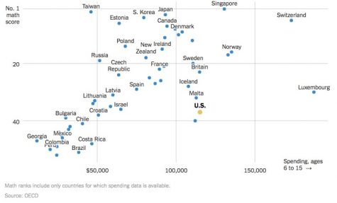 American Math Scores Are Dropping